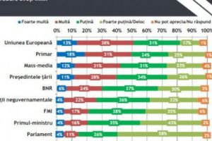 Sondaj: Politica a speriat România în 2017! 
