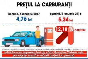 Platforma România 100: „Realizarea” PSD-ALDE este creşterea preţului carburanţilor la pompă