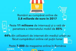 Raportul pietei de e-commerce 2017: Romanii au cumparat online de 2,8 miliarde de euro