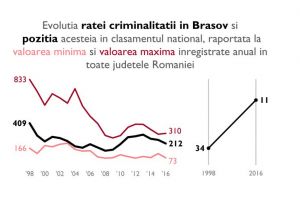 Braşovul, în top 10 al criminalităţii din România