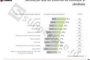 SONDAJ: Românii sunt foarte nemulţumiţi de clasa politică şi de starea economiei
