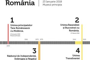 MARȚI: Conferinţa publică „100 ani România, Partea I, Unirea Principatelor Române”, la Muzeul Principia din Alba Iulia