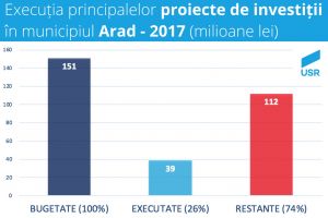 USR Arad: Administraţia arădeană a cheltuit pentru investiţii aproximativ 6% din buget în 2017