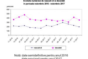 În noiembrie 2017  194 DE NAŞTERI ŞI 358 DE DECESE