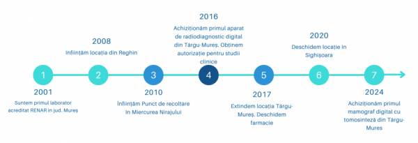 Dora Medicals Tîrgu Mures, Târgu Mureş